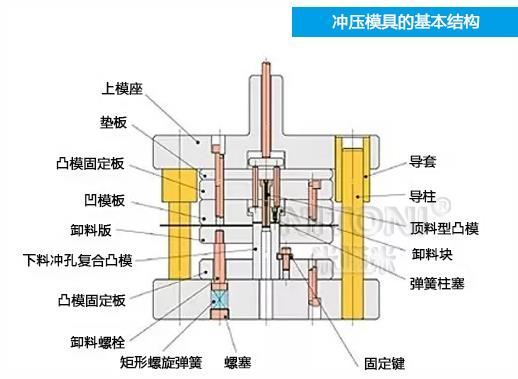 深圳模具廠家哪家好，圖解五金沖壓模具的基本結(jié)構(gòu)組成 